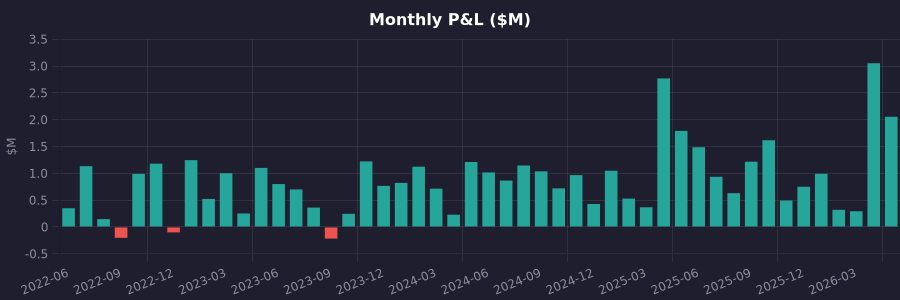 Monthly P&L